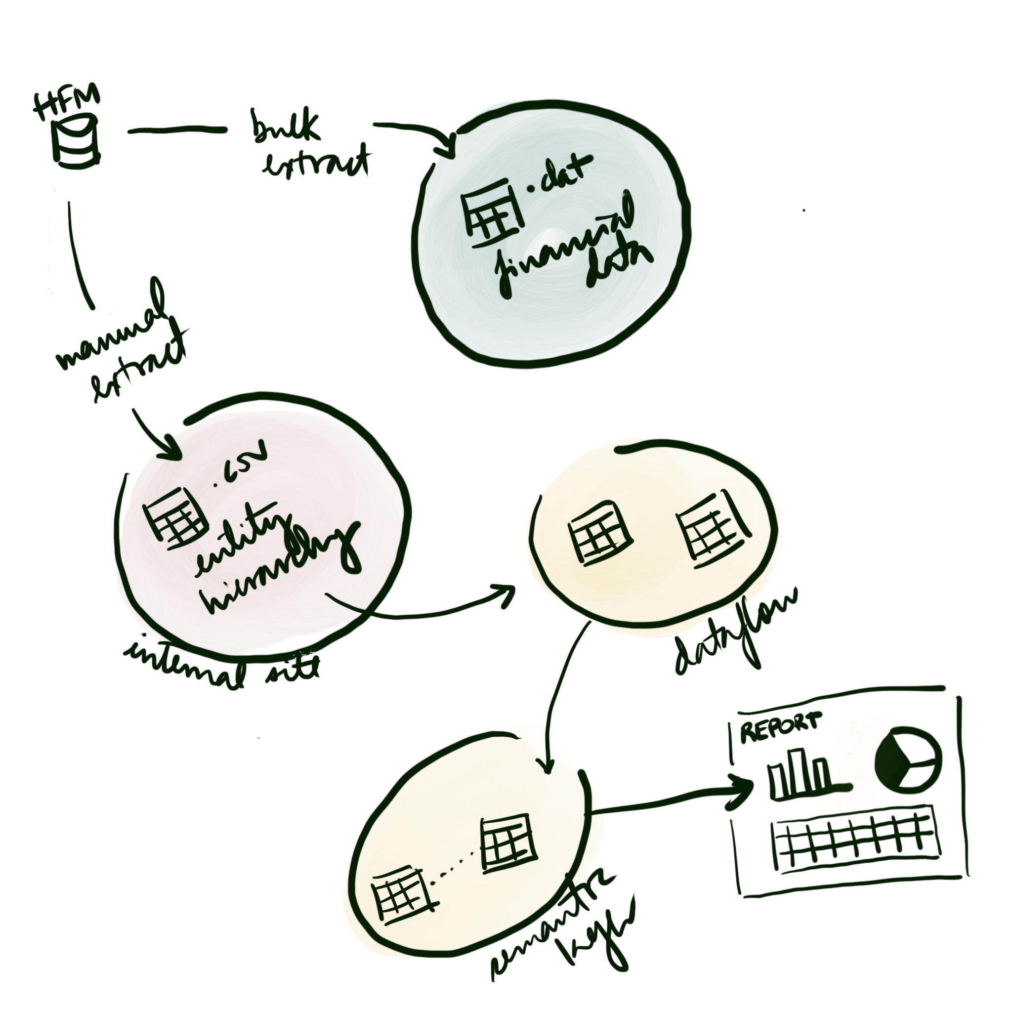 HFM Flowchart