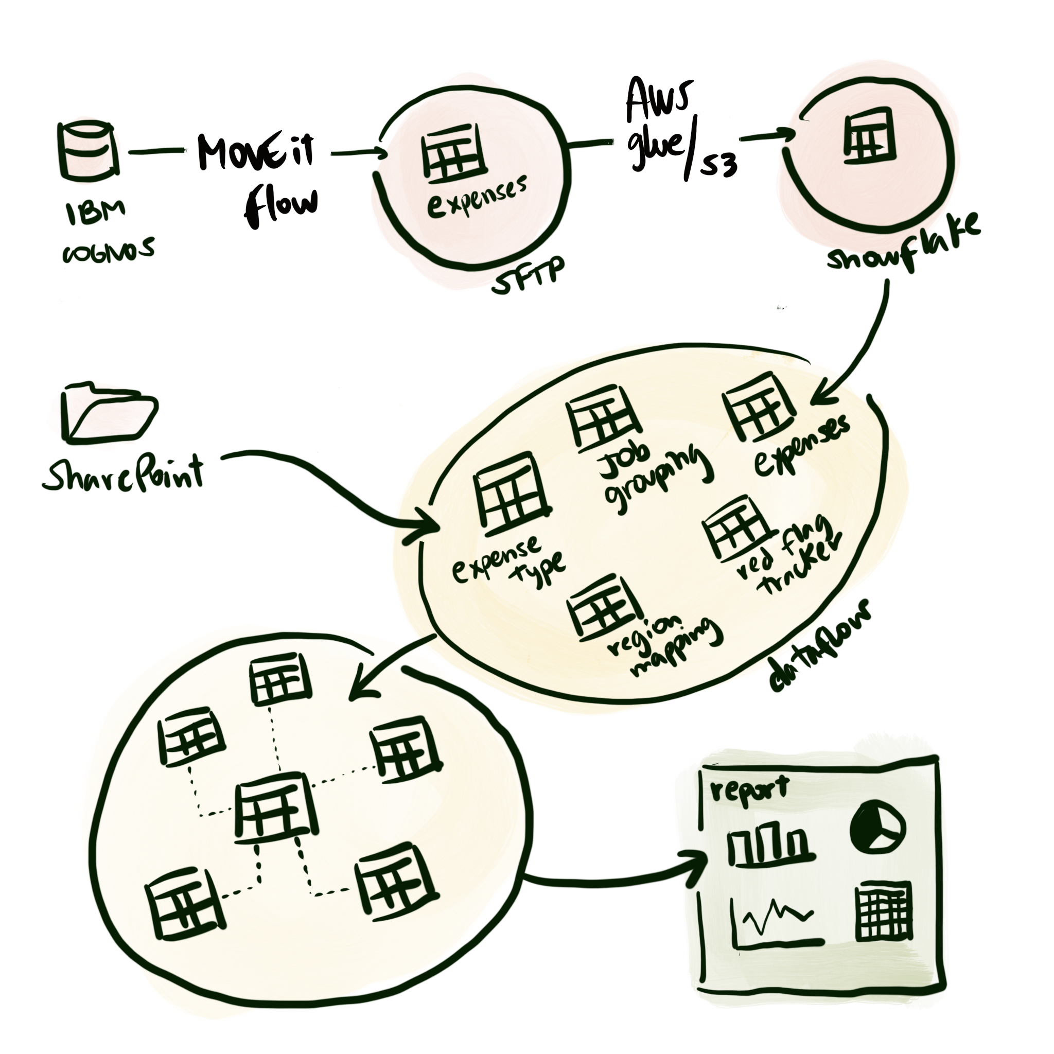 Concur Flowchart